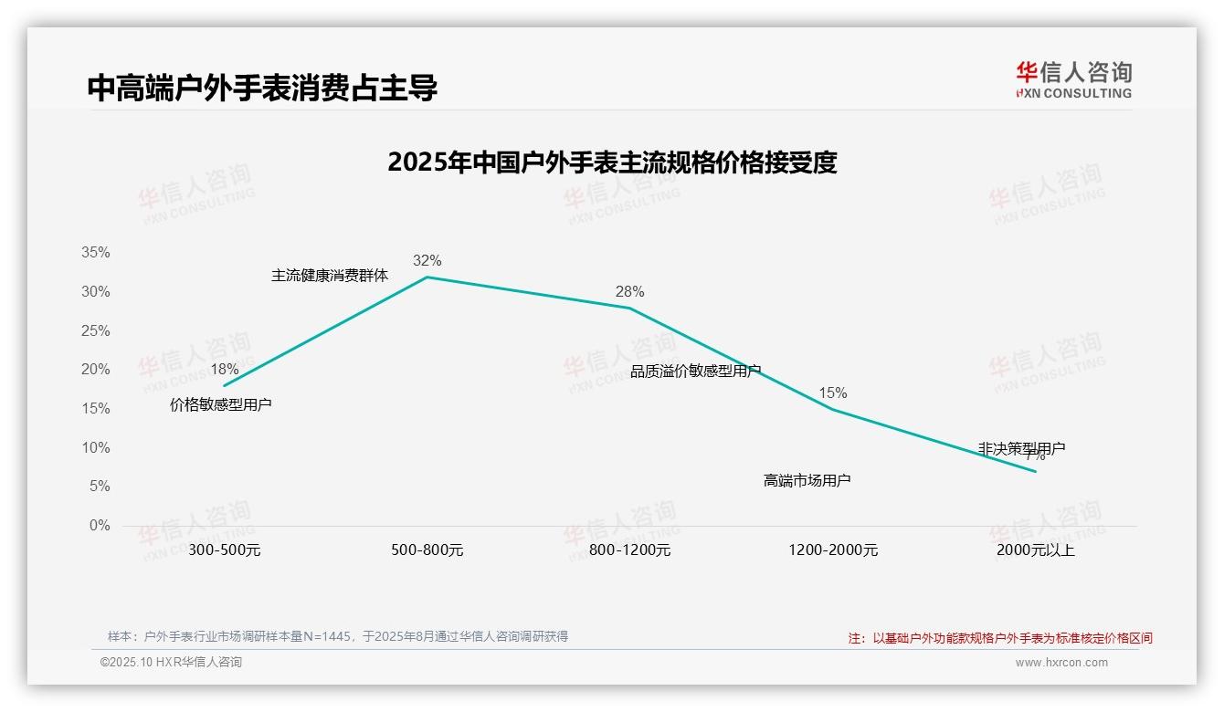 据华信人咨询报告：42%消费者在价格上涨后仍坚持购买-2025年10月-户外手表-38
