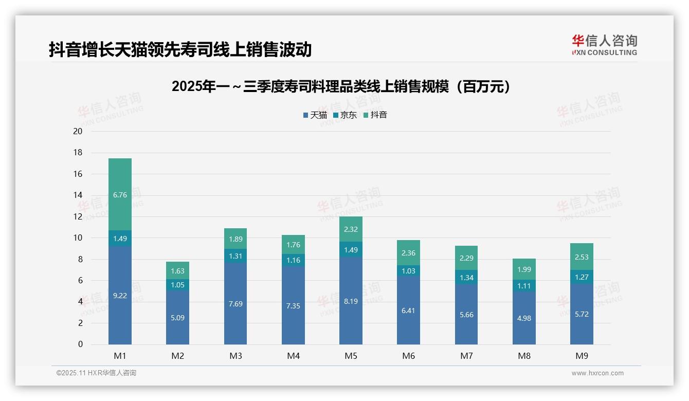 行业风向：华信人咨询报告提出抖音寿司销售同比增长274%揭示电商趋势-2025年11月-寿司料理-38