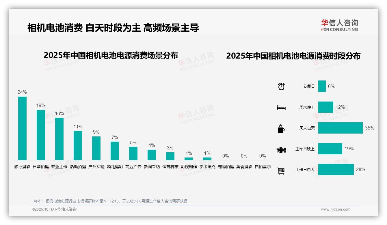 华信人咨询证实：77%消费者通过电商平台购买相机电池电源-2025年10月-相机电池电源-38