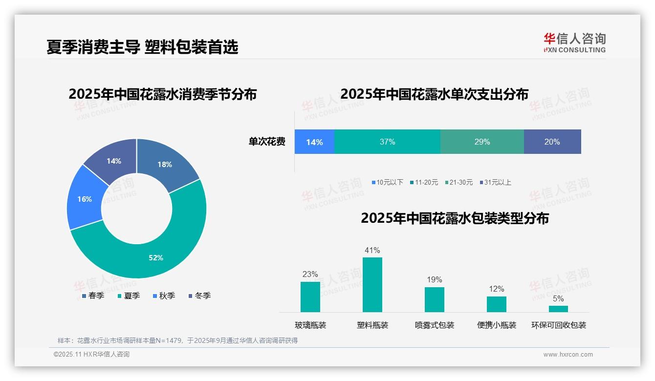 夏季花露水消费占比高达52%——华信人咨询数据解读-2025年11月-花露水-38