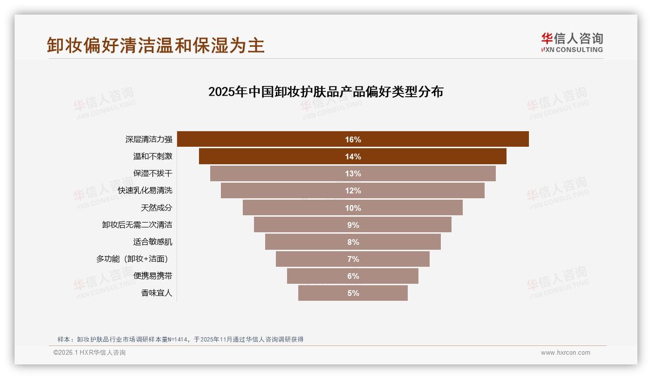 晚间34%卸妆护肤品使用高峰，品牌推“熬夜急救”场景套装抢占浴室经济——华信人咨询热点快读-2026年1月-卸妆护肤品-38