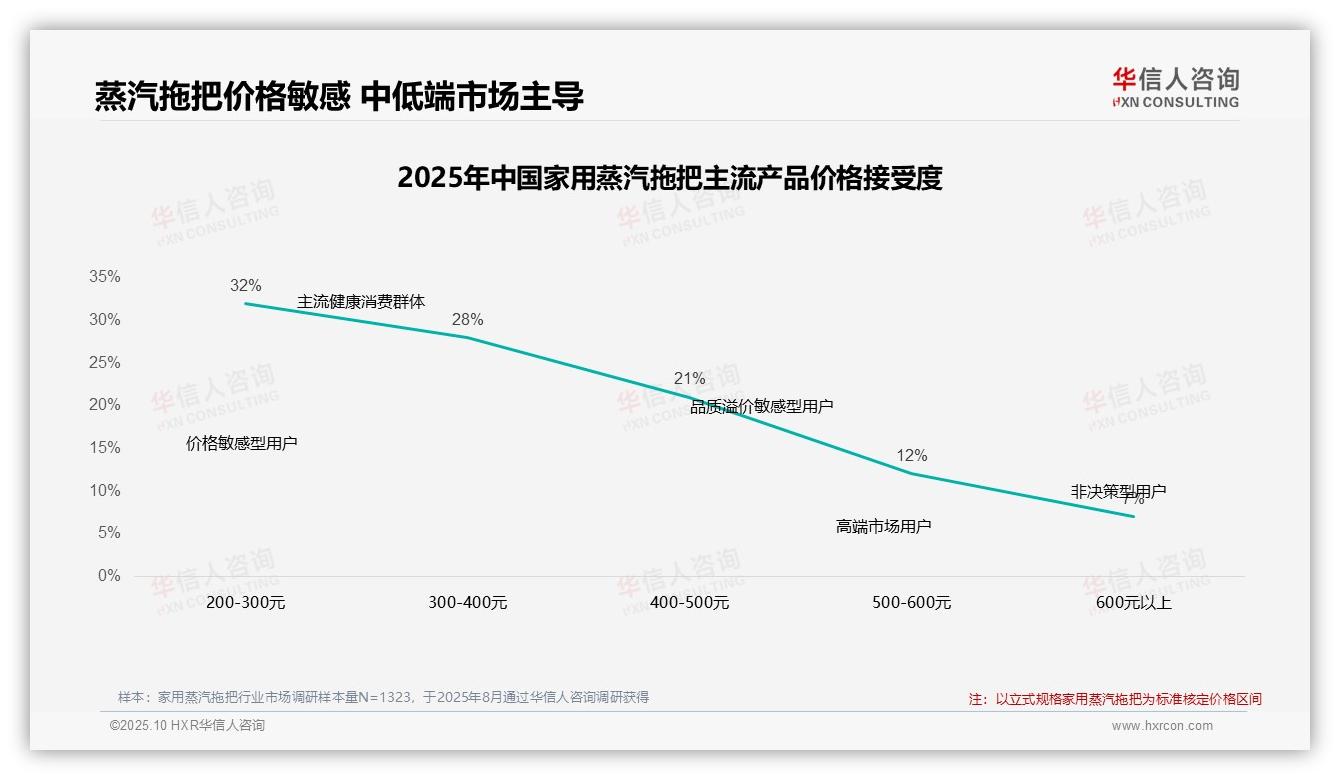 一文读懂42%消费者在价格上涨10%时仍选择购买家用蒸汽拖把：华信人咨询报告精编-2025年10月-家用蒸汽拖把-38