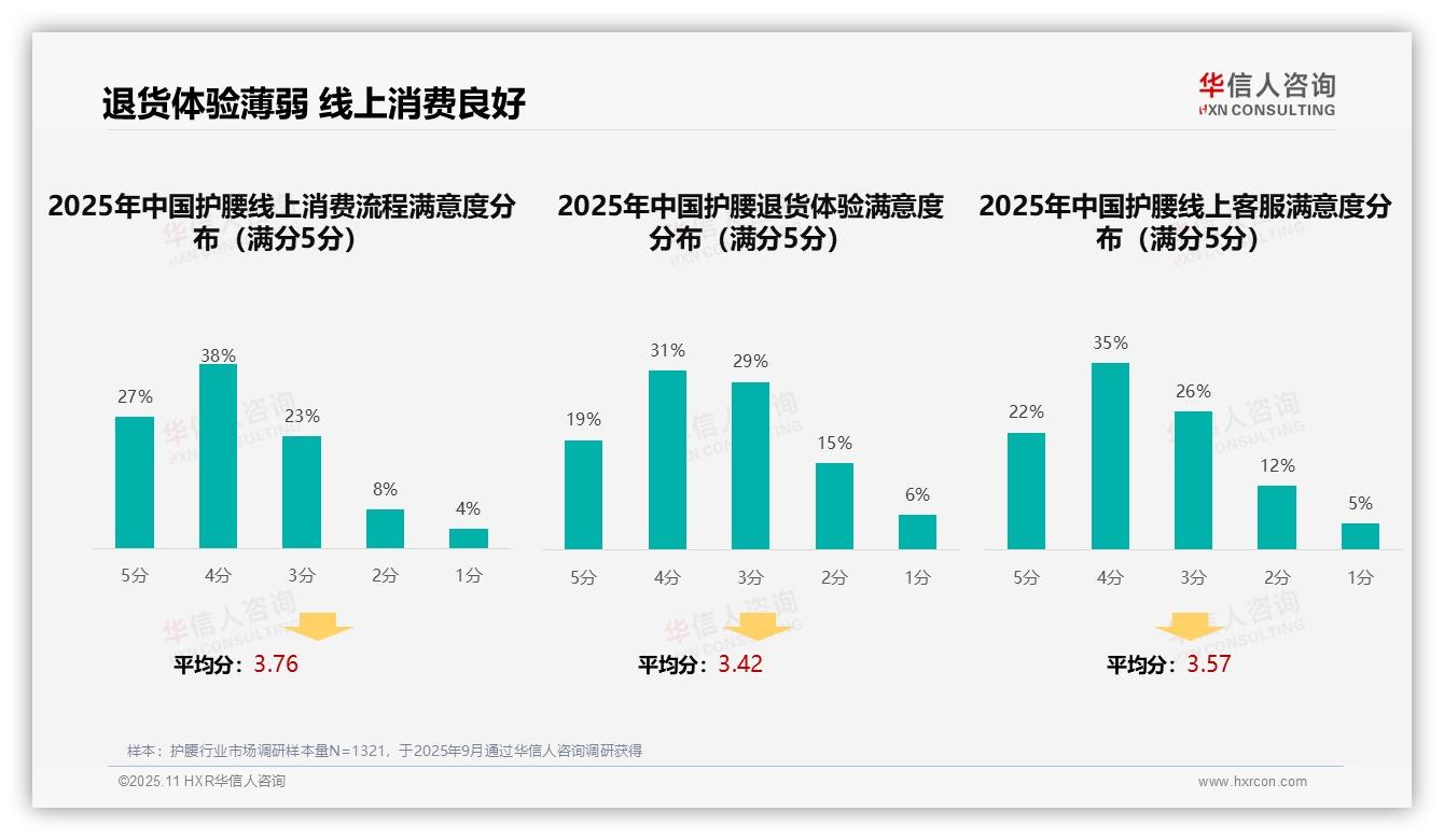 行业风向：华信人咨询报告提出37%护腰消费者信赖医生推荐-2025年11月-护腰-38