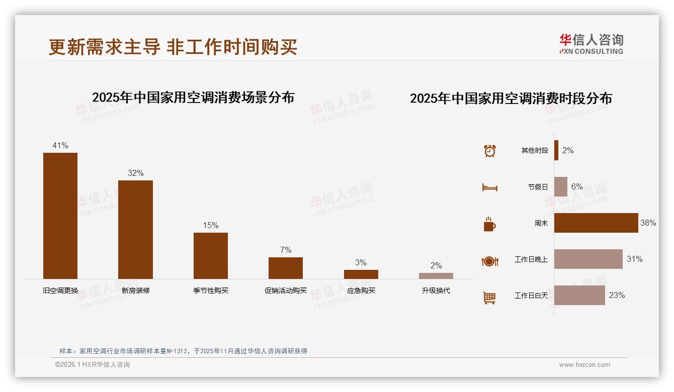 华信人咨询数据洞察：26~45岁消费者占62%家用空调替换需求爆发-2026年1月-家用空调-38