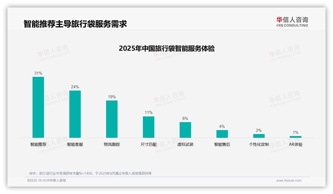 权威印证：华信人咨询调研报告确认社交媒体广告以36%接受度主导旅行袋消费-2025年10月-旅行袋-38