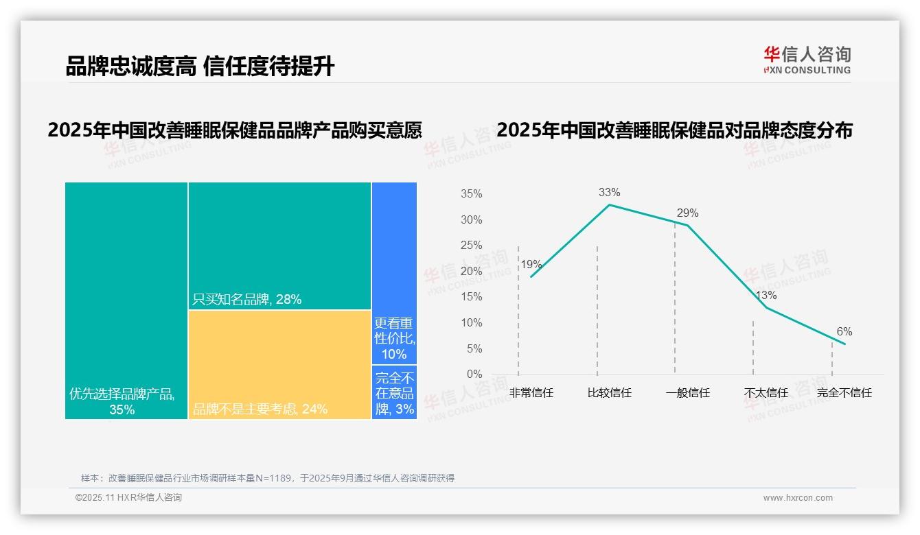 45%消费者高复购彰显高忠诚度，华信人咨询报告完整数据已发布-2025年11月-改善睡眠保健品-38