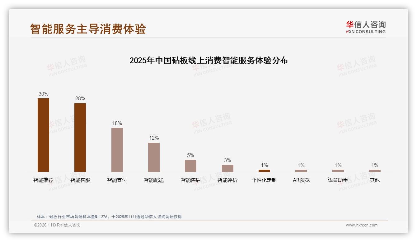 智能推荐需求30%领跑，华信人咨询专题解读：砧板电商进入AI服务时代-2026年1月-砧板-38