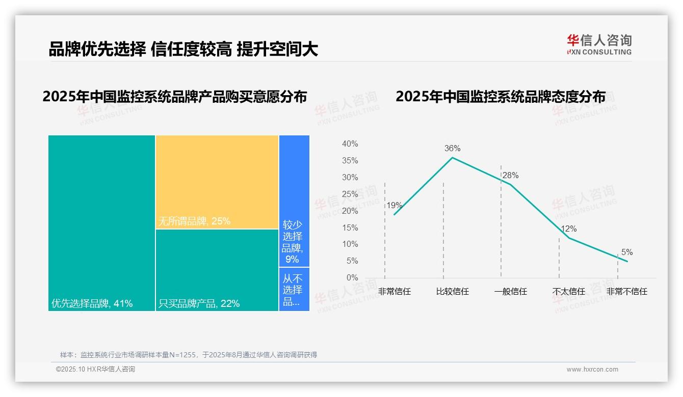 67%消费者选择国产品牌——华信人咨询研究报告关键发现-2025年10月-监控系统-38