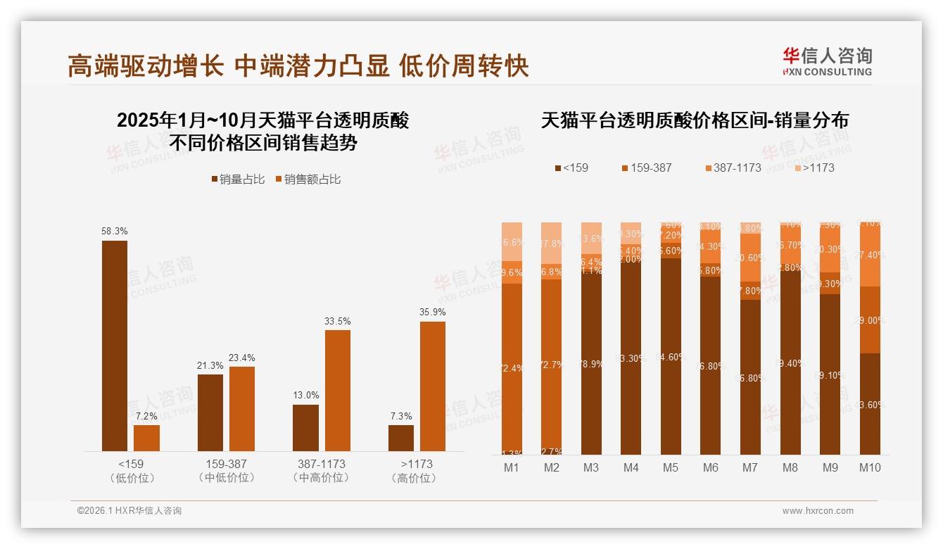 华信人咨询趋势雷达：功效31%驱动透明质酸购买高于价格15%——华信人咨询白皮书指出-2026年1月-透明质酸-38