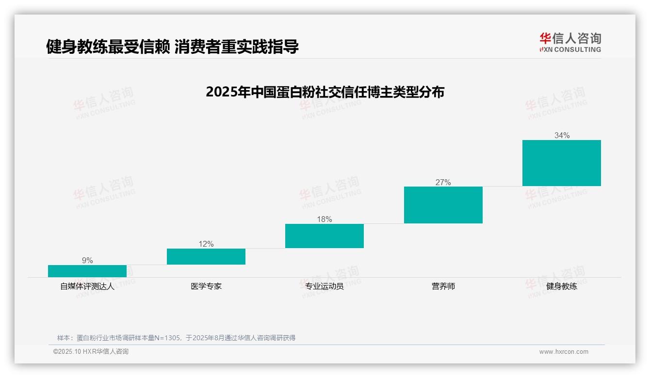 行业风向：华信人咨询报告提出健身教练以34%信任度成为最受信赖博主-2025年10月-蛋白粉-38
