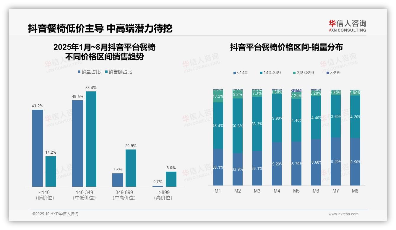 华信人咨询报告揭示：京东高端餐椅销售额占比48.5%-2025年10月-餐椅-38