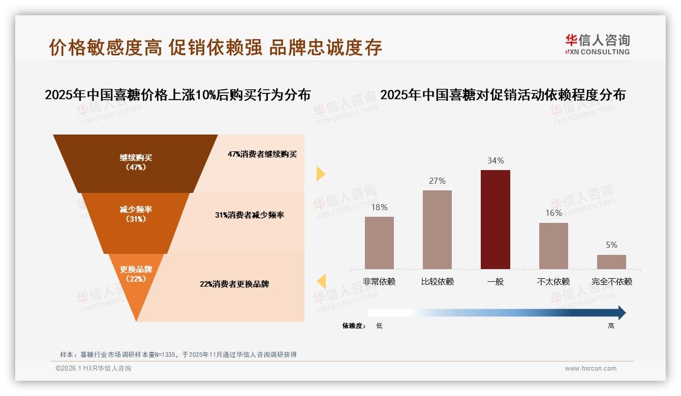 喜糖低价位段销量占52.9%却贡献27.1%销售额，引流利润两难——华信人咨询白皮书指出-2026年1月-喜糖-38