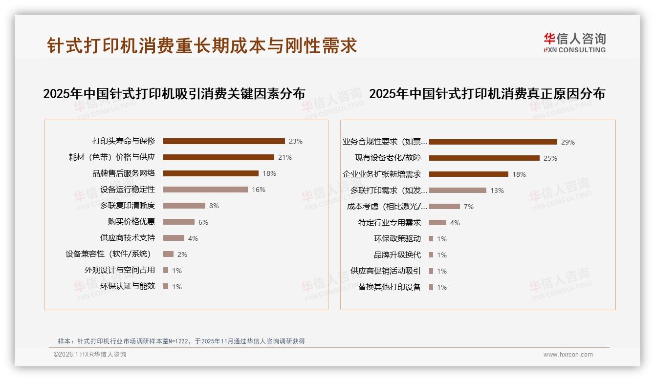 华信人咨询独家披露：国产针式打印机占73%售后保障型31%用户首选本地化-2026年1月-针式打印机-38
