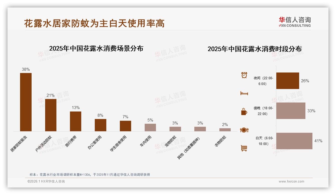 华信人咨询行业观察：喷雾瓶47%便携首选，花露水规格201~300ml占31%-2026年1月-花露水-38