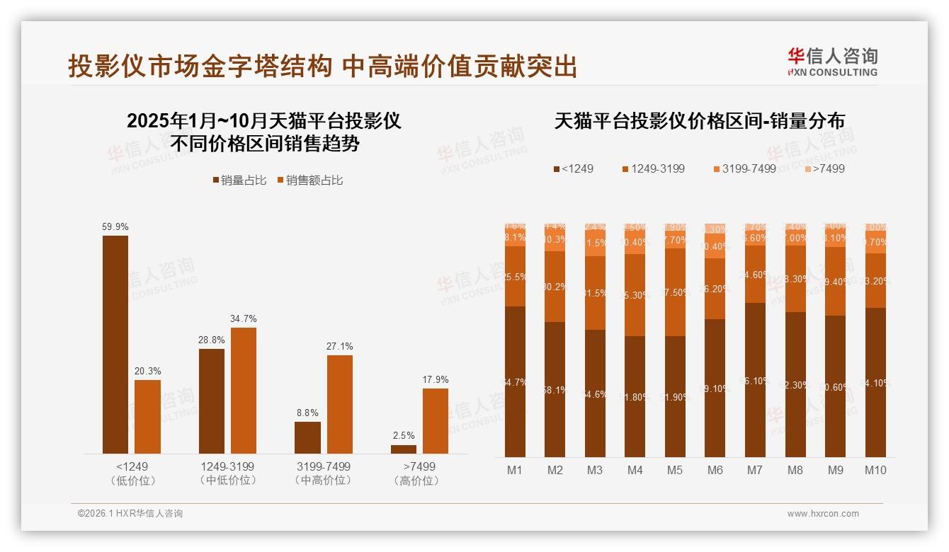 华信人咨询最新研报：26到45岁男性占64%投影仪消费，中端1080P性价比最香-2026年1月-投影仪-38