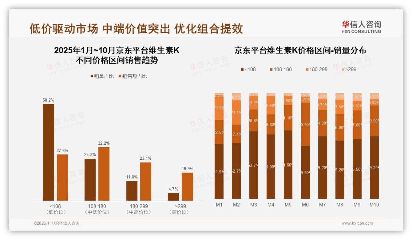 华信人咨询品类洞察：30~80元价格带63%接受度锁定主流钱包-2026年1月-维生素K-38
