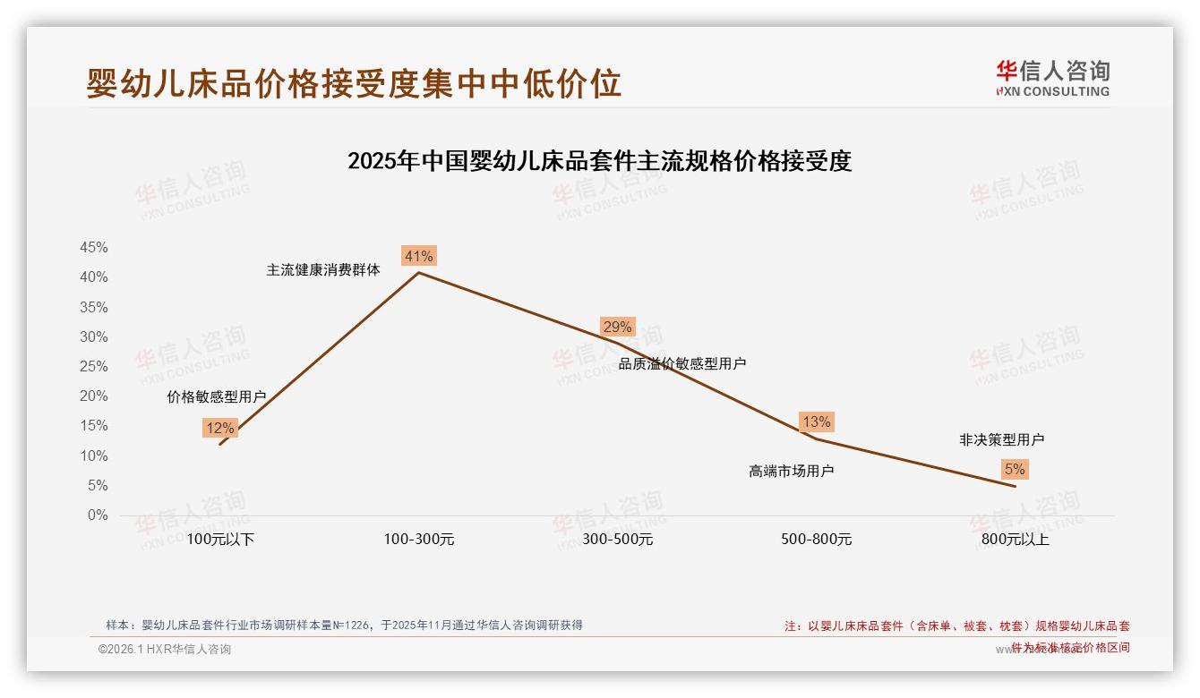 华信人咨询数据洞察：68%女性消费者主导婴幼儿床品套件决策，58%母亲拍板-2026年1月-婴幼儿床品套件-38