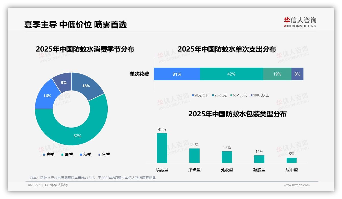 一文读懂57%防蚊水消费集中在夏季：华信人咨询报告精编-2025年10月-防蚊水-38