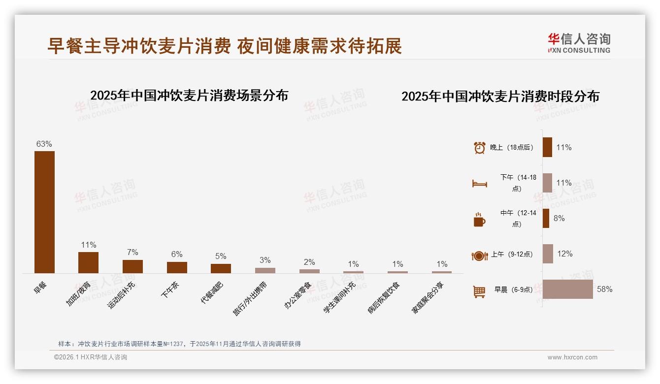 50%消费者愿推荐冲饮麦片，口味单一34%差评成最大障碍——华信人咨询年度复盘-2026年1月-冲饮麦片-38