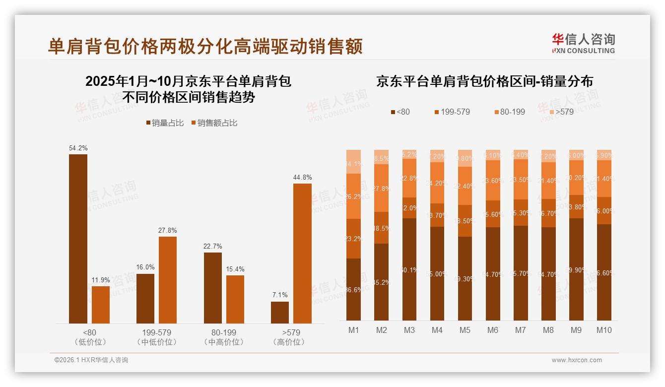 华信人咨询趋势雷达：京东44.8%高端单肩背包销售额领跑抖音低价引流——华信人咨询报告披露-2026年1月-单肩背包-38
