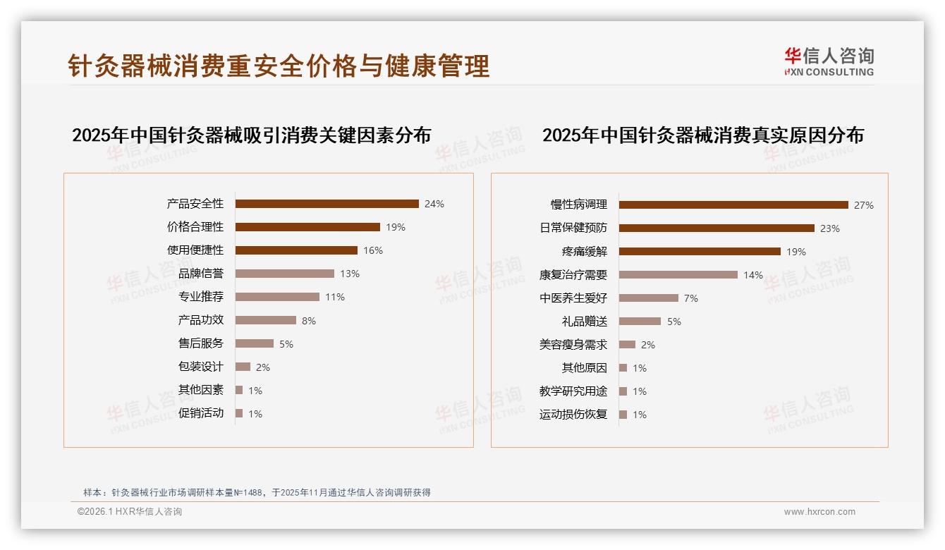 24%消费者担忧安全，针灸器械品牌如何用42%中医专家背书破局——华信人咨询白皮书指出-2026年1月-针灸器械-38