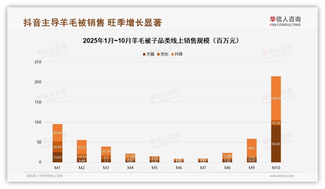 亲友口碑35%主导决策羊毛被子社交营销攻略——华信人咨询权威发布-2026年1月-羊毛被子-38