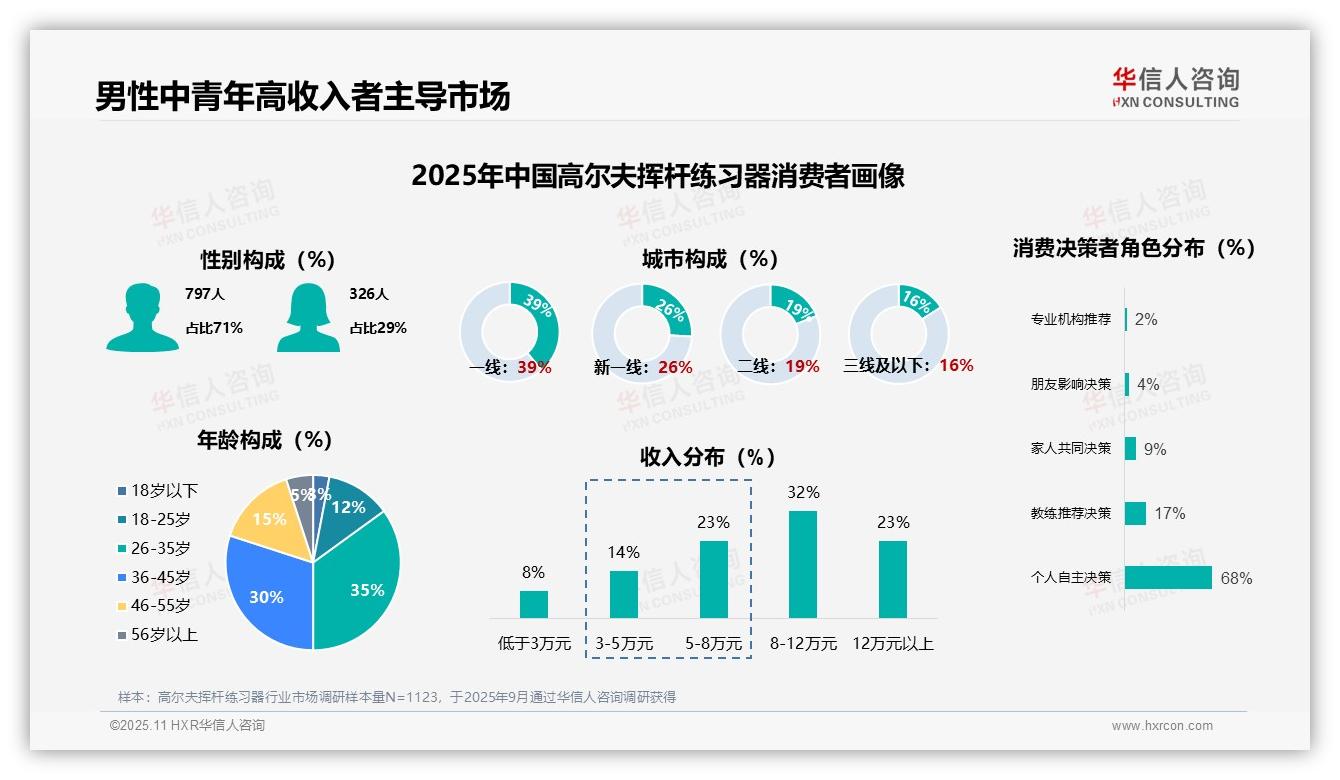 首次购买者占41%，新客主导挥杆练习器消费——华信人咨询白皮书核心观点-2025年11月-高尔夫挥杆练习器-38