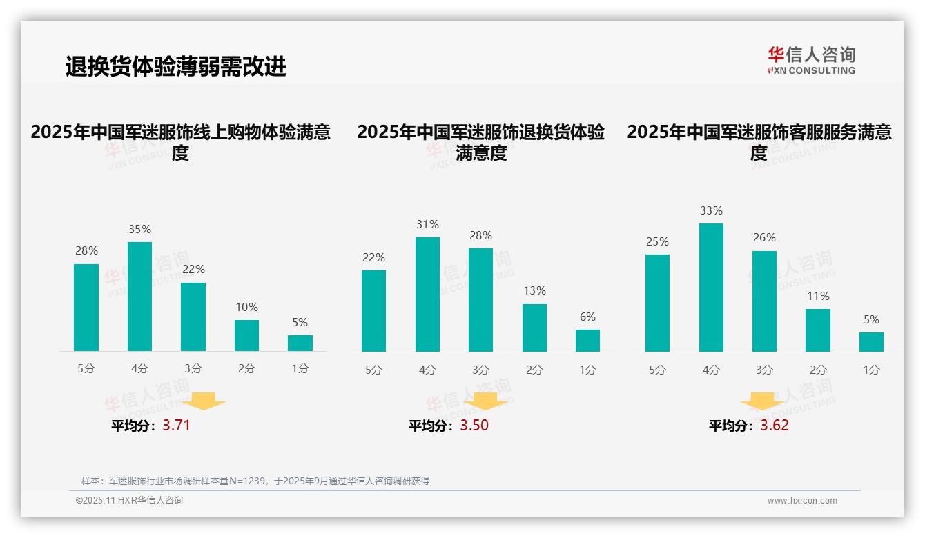 32%军迷服饰消费者偏好真实用户分享——华信人咨询研究报告关键发现-2025年11月-军迷服饰-38