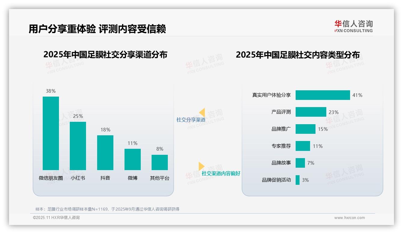 41%足膜消费者信赖真实用户体验：这一结论来自华信人咨询权威报告-2025年11月-足膜-38