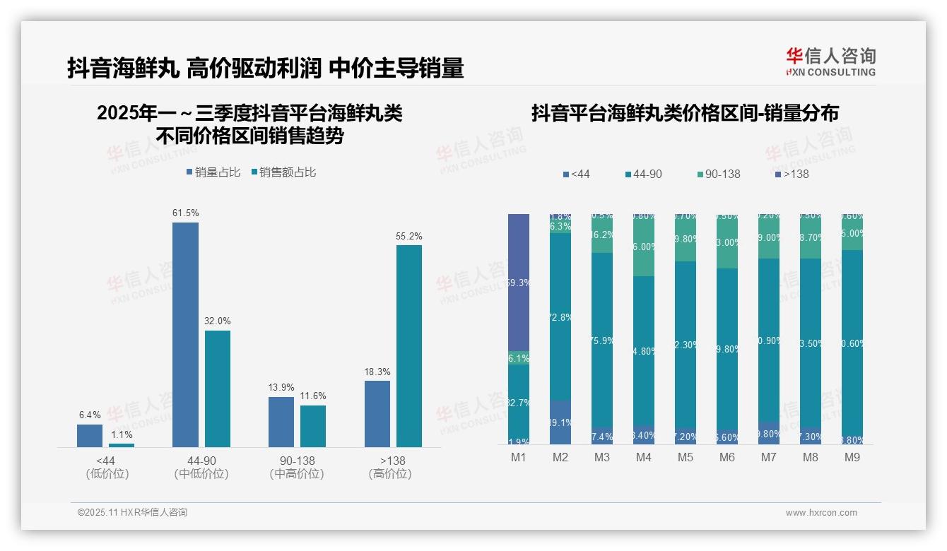华信人咨询证实：抖音海鲜丸类高端销售额55.2%-2025年11月-海鲜丸类-38