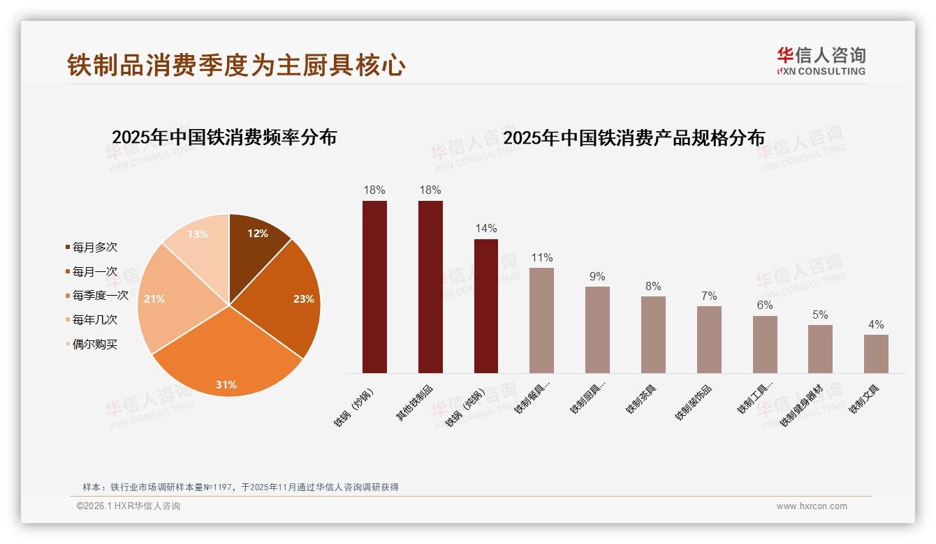 华信人咨询数据洞察：45%消费者依赖季度促销，铁锅低价段占58%销量-2026年1月-铁-38