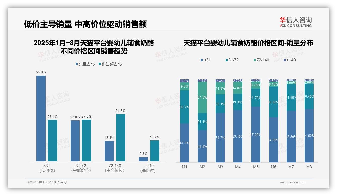 56.8%婴幼儿辅食奶酪销量来自低价区间——华信人咨询独家报告-2025年10月-婴幼儿辅食奶酪-38