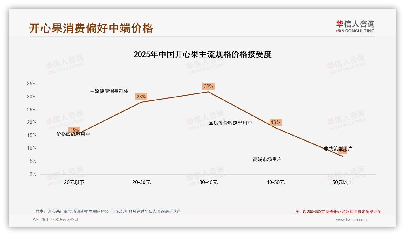 华信人咨询年度复盘：晚上35%下午28%两时段吃掉63%，开心果休闲场景掘金-2026年1月-开心果-38