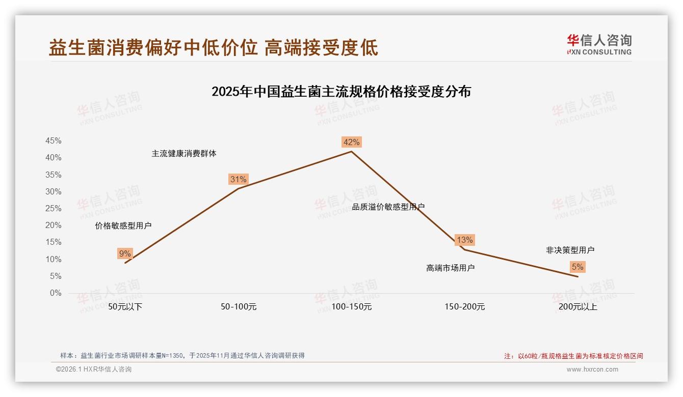 益生菌100到200元价格带占38%份额，华信人咨询年度复盘：得中端者得增量-2026年1月-益生菌-38