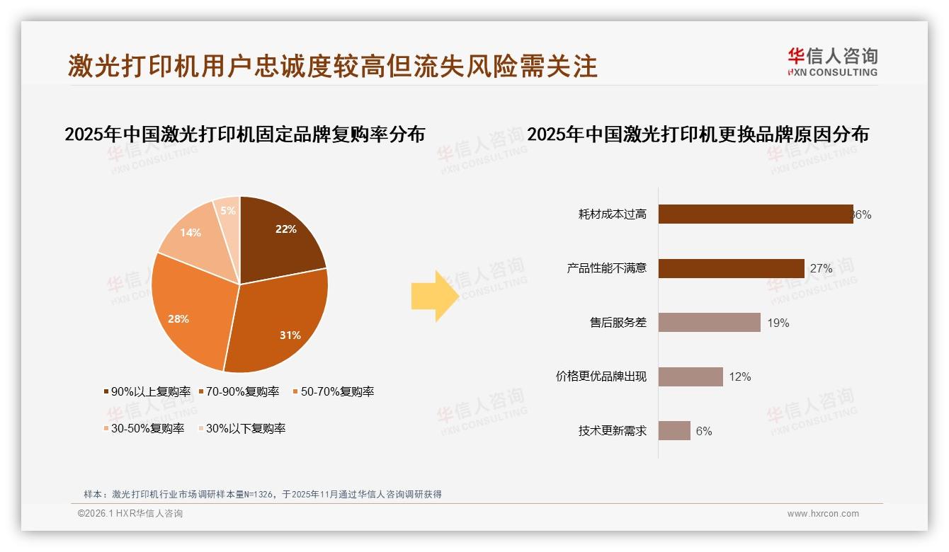 华信人咨询研报速览：促销依赖45%忠诚仍高，激光打印机涨价10%仅25%用户跳槽-2026年1月-激光打印机-38