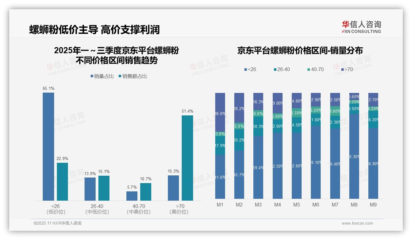 重磅发现：京东螺蛳粉高端贡献51.4%销售额，华信人咨询报告发布-2025年11月-螺蛳粉-38