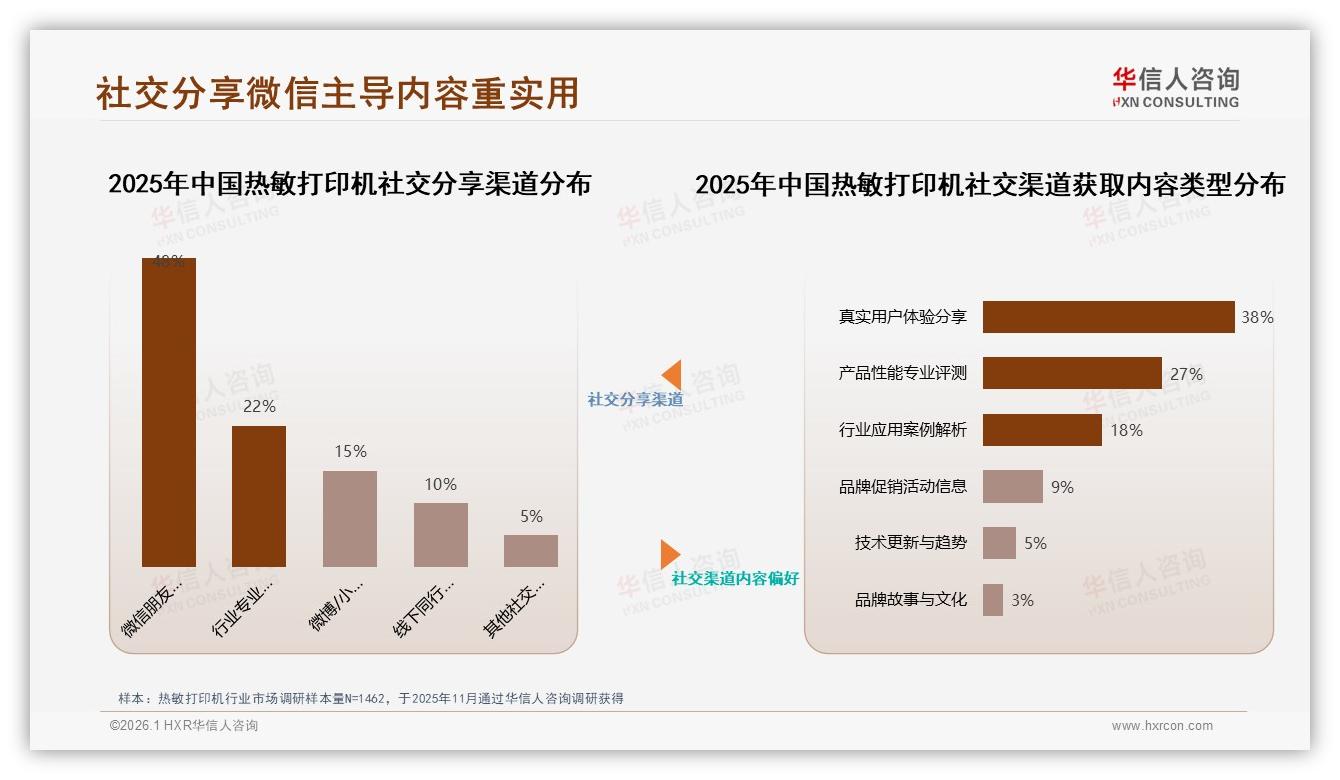 华信人咨询专题解读：48%消费者微信分享热敏打印机使用体验，真实评测内容占38%——华信人咨询数据快讯-2026年1月-热敏打印机-38