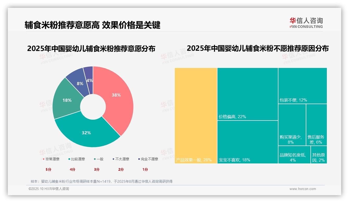 35%消费者因宝宝成长需要选择婴幼儿辅食米粉——华信人咨询白皮书核心观点-2025年10月-婴幼儿辅食米粉-38