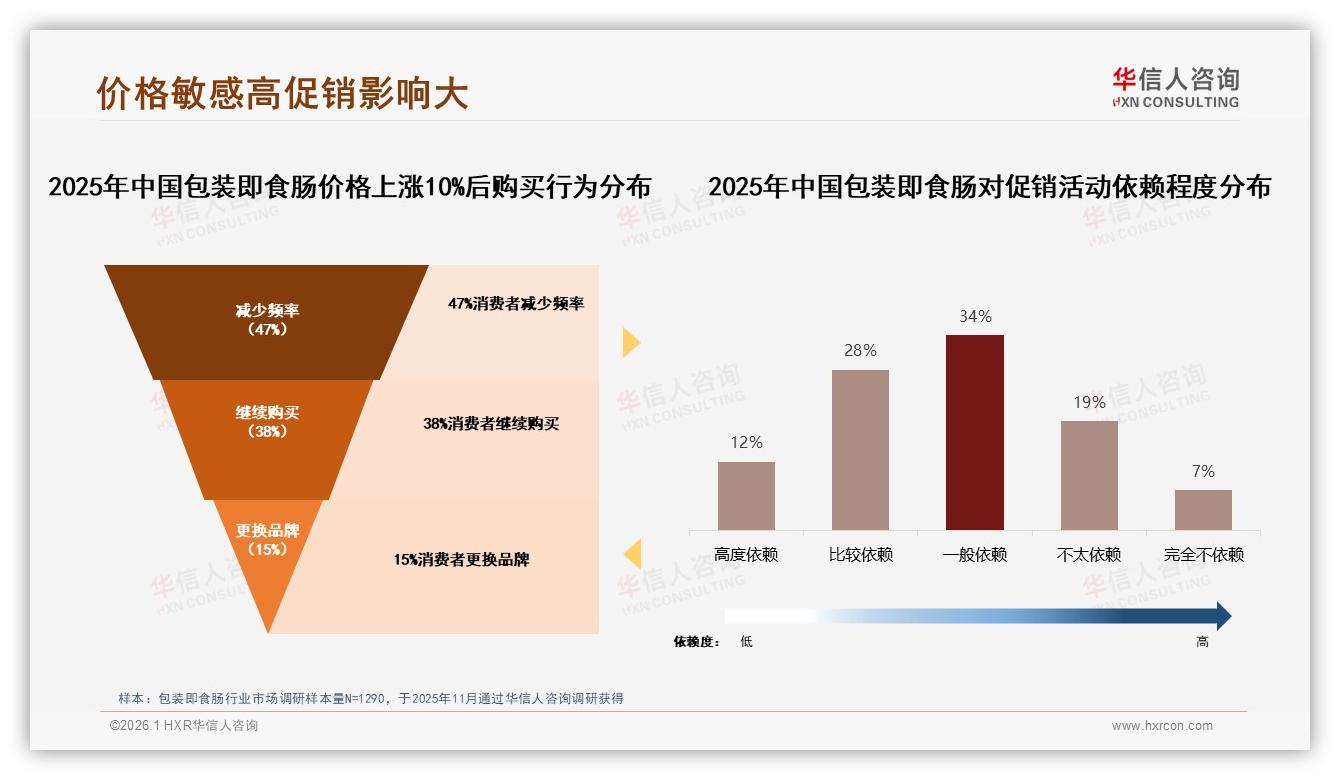 5元以下41%价格敏感度，包装即食肠口味27%实惠23%双驱动——华信人咨询研报速览-2026年1月-包装即食肠-38
