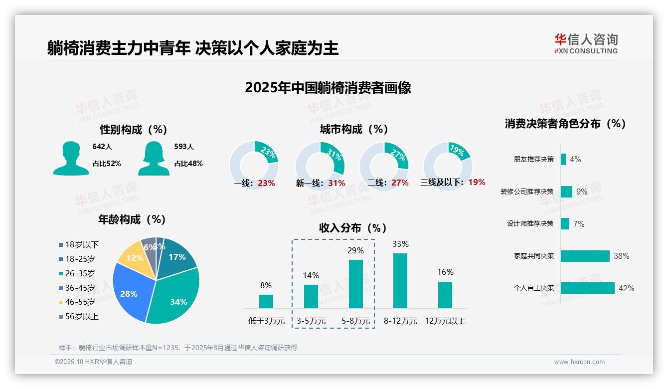 61%躺椅消费者为首次购买者，华信人咨询报告完整数据已发布-2025年10月-躺椅-38