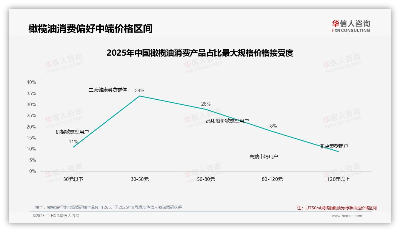 华信人咨询报告首次披露：42%消费者坚持购买橄榄油品牌-2025年11月-橄榄油-38