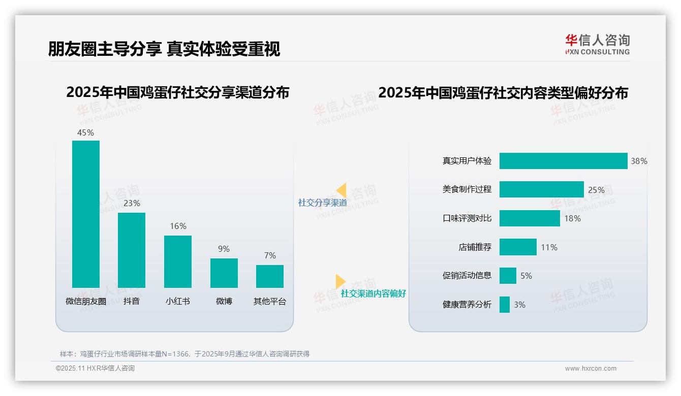 华信人咨询报告聚焦：42%消费者信任美食博主推荐鸡蛋仔-2025年11月-鸡蛋仔-38