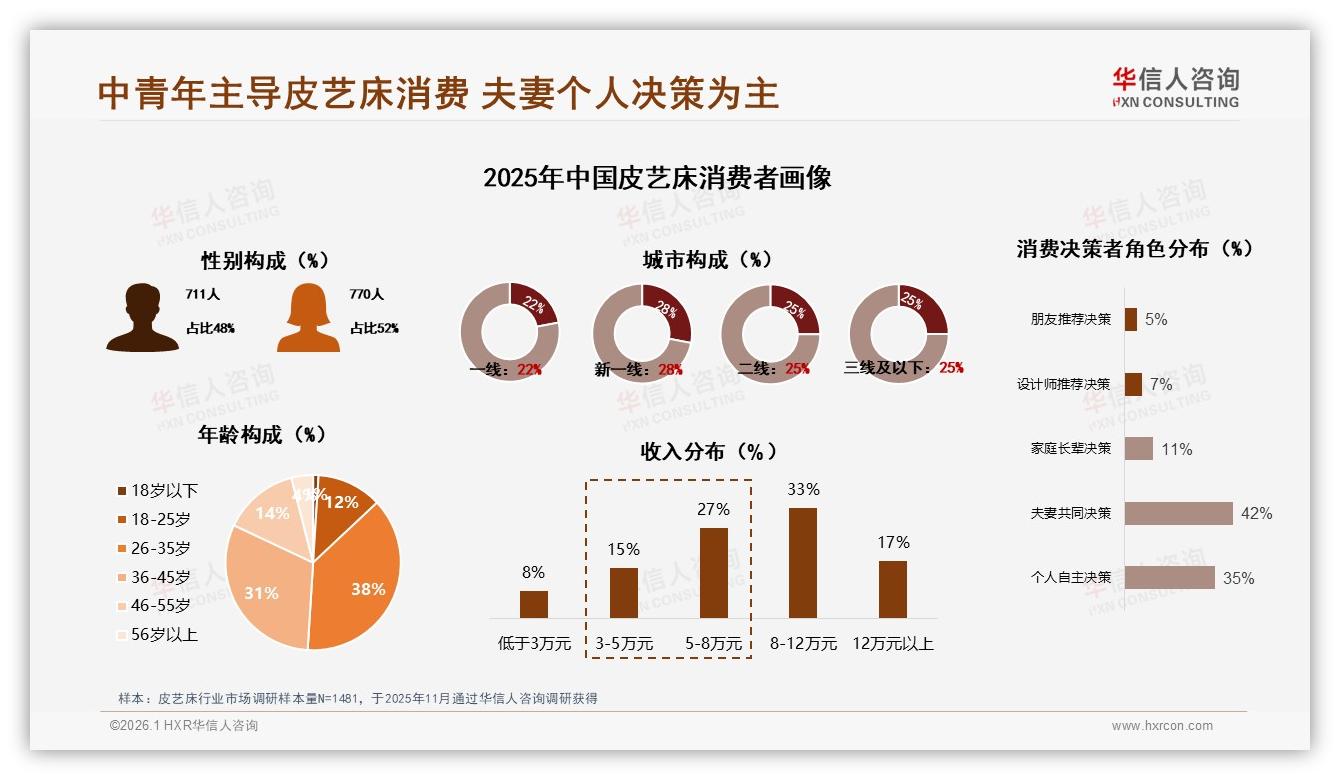 华信人咨询皮艺床品类年报：26至45岁69%中青年成皮艺床消费主力，品牌如何抓住核心人群-2026年1月-皮艺床-38