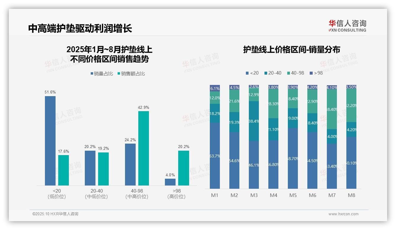 抖音护垫销售份额达60.6%——华信人咨询报告深度解析-2025年10月-护垫-38