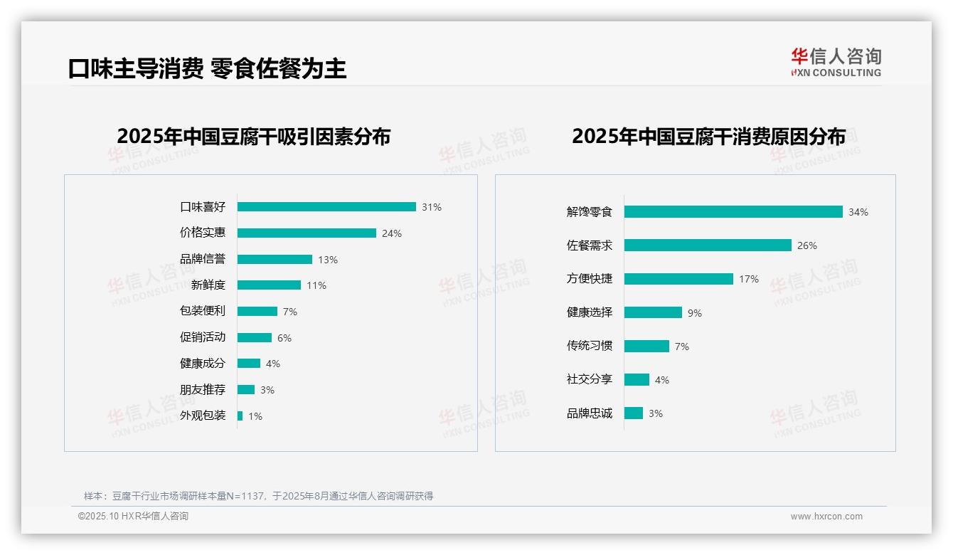 豆腐干消费者31%因口味喜好购买——华信人咨询独家报告-2025年10月-豆腐干-38