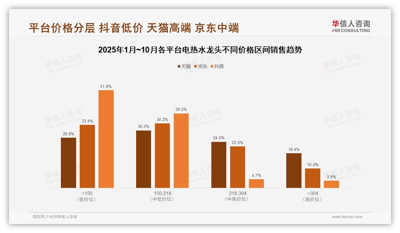 华信人咨询数据洞察：26~45岁占59%电热水龙头家庭装修场景刚需-2026年1月-电热水龙头-38