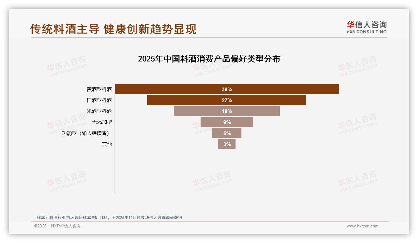 料酒每月购买不足58%低频场景，1L~2L装32%成家庭刚需——华信人咨询《中国料酒市场洞察报告》-2026年1月-料酒-38