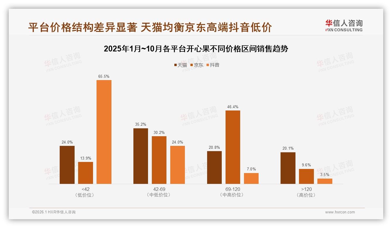 华信人咨询独家披露：价格上涨10%后42%消费者仍买单，开心果品牌忠诚可期-2026年1月-开心果-38