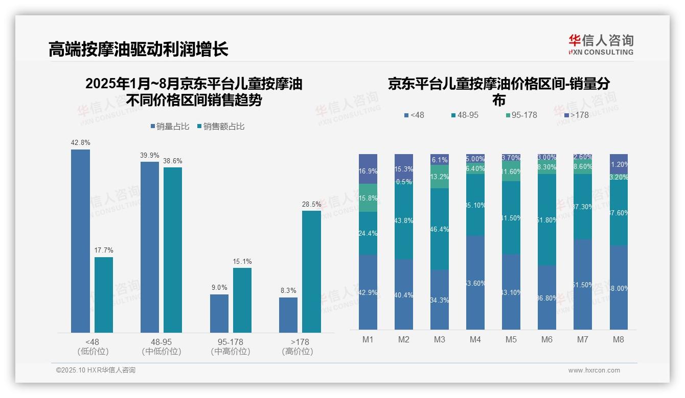 官方数据：华信人咨询报告显示京东儿童按摩油高端销售额28.5%-2025年10月-儿童按摩油-38