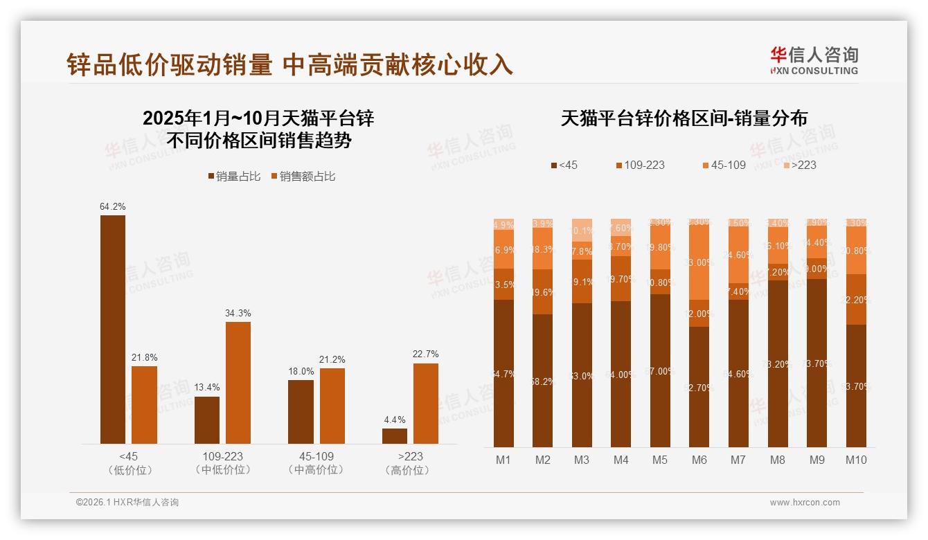 74%用户只买20~60元平价锌，涨价10%即流失34%客群-2026年1月-锌-38